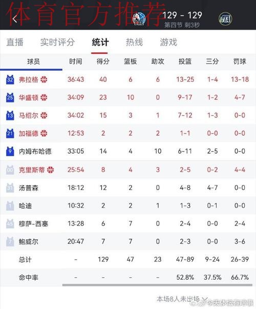 生涯之夜!弗拉格全场27投13中,砍下42分7篮板6助攻 生涯之夜!弗拉格全场27投13中,砍下42分7篮板6助攻